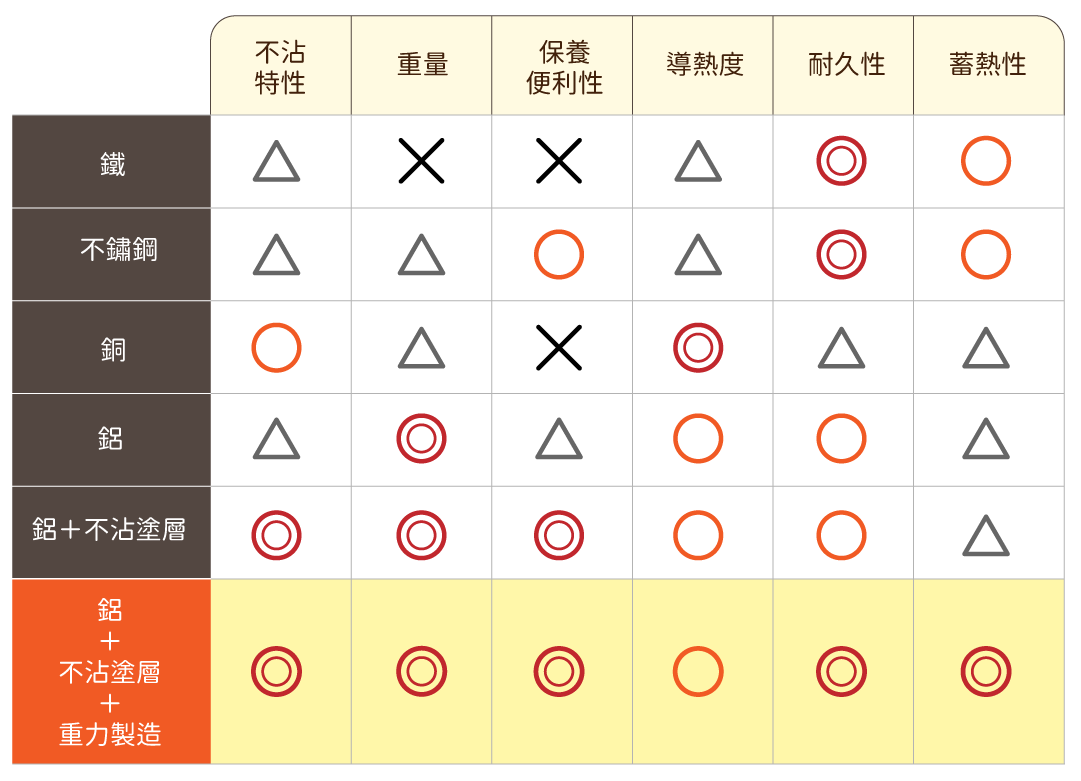 平底鍋挑選與鍋具知識說明圖片